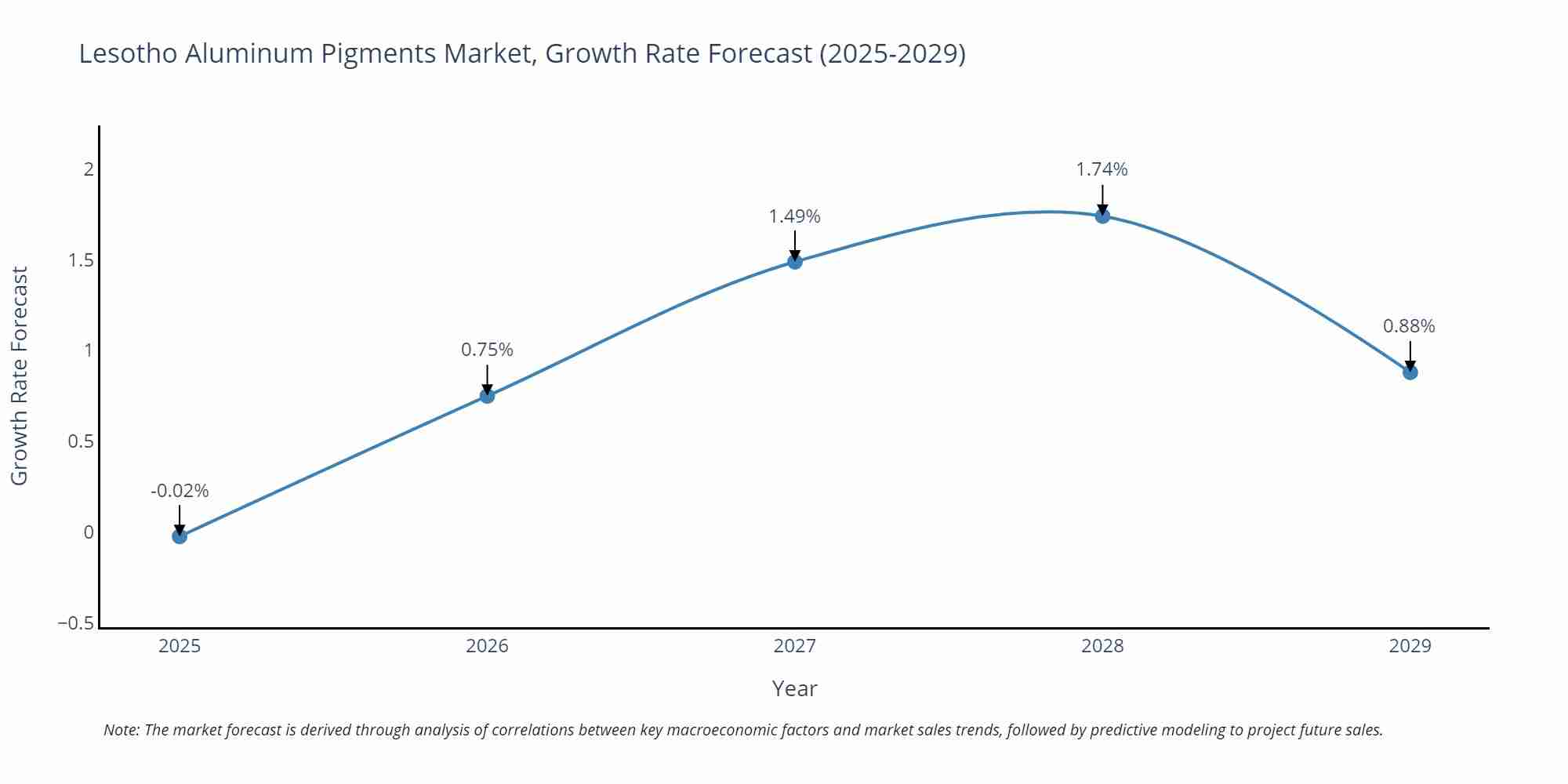 Lesotho Aluminum Pigments Market Size Growth Rate