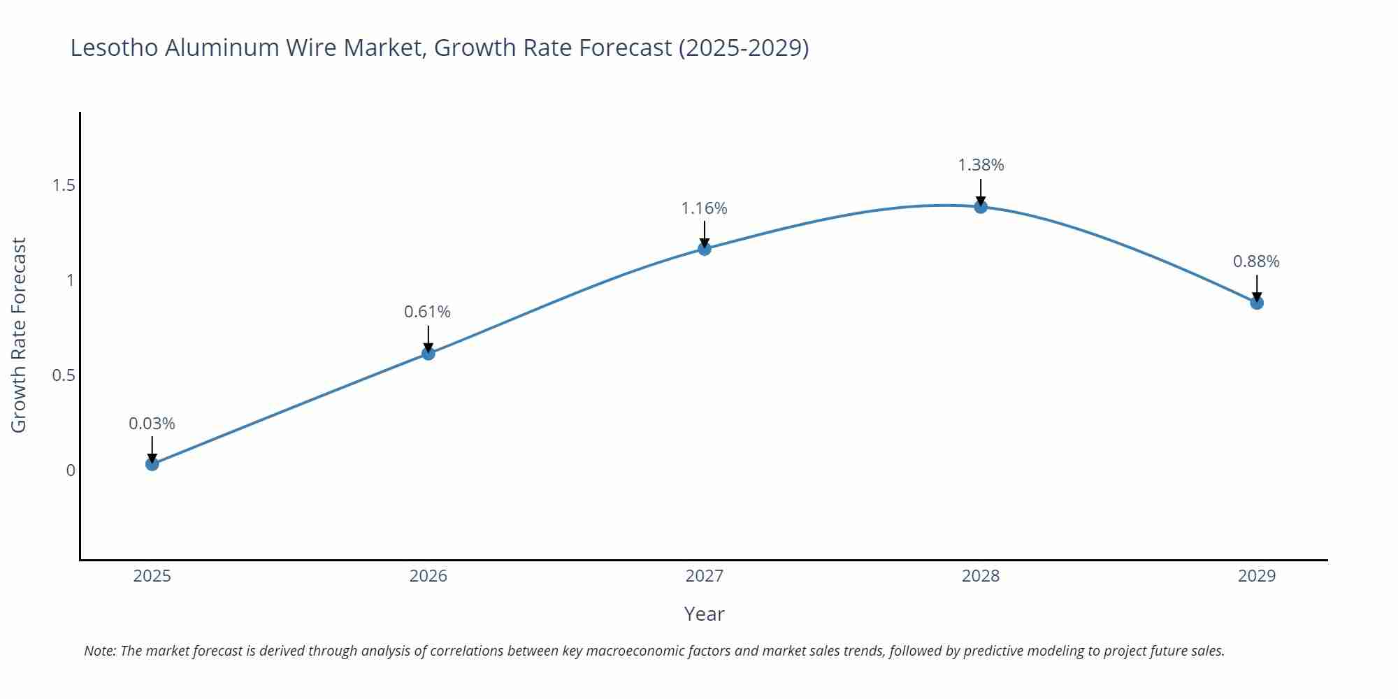 Lesotho Aluminum Wire Market Growth Rate