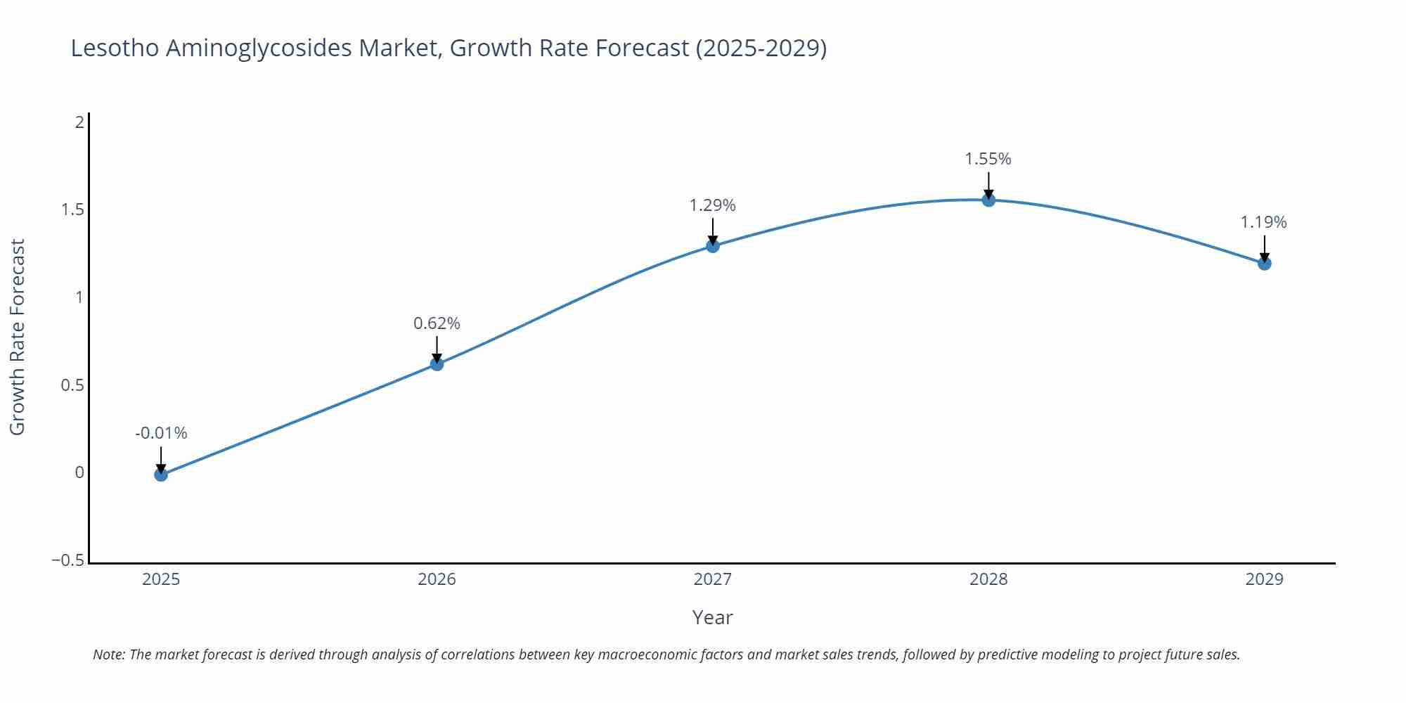 Lesotho Aminoglycosides Market Growth Rate