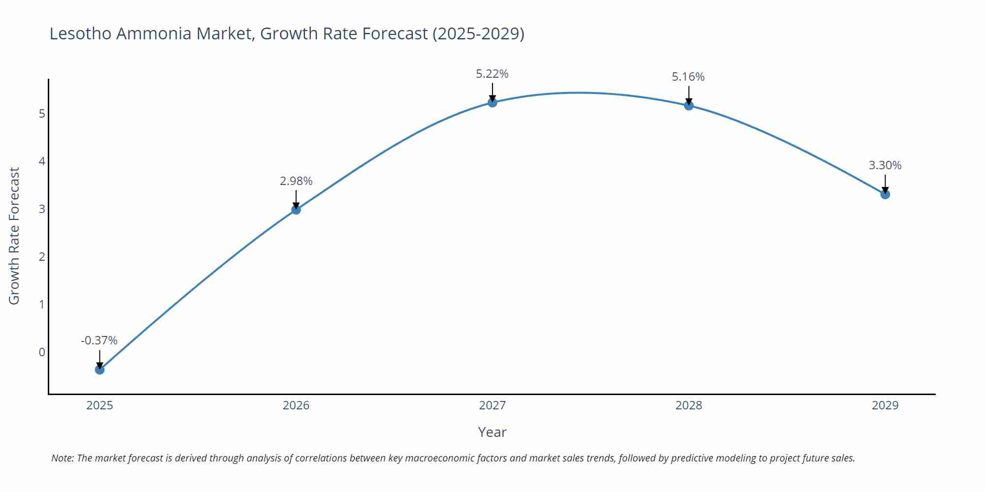 Lesotho Ammonia Market Growth Rate