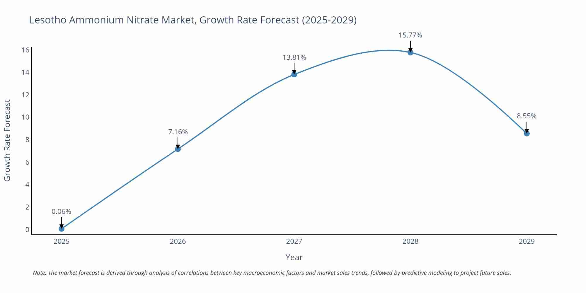 Lesotho Ammonium Nitrate Market Growth Rate