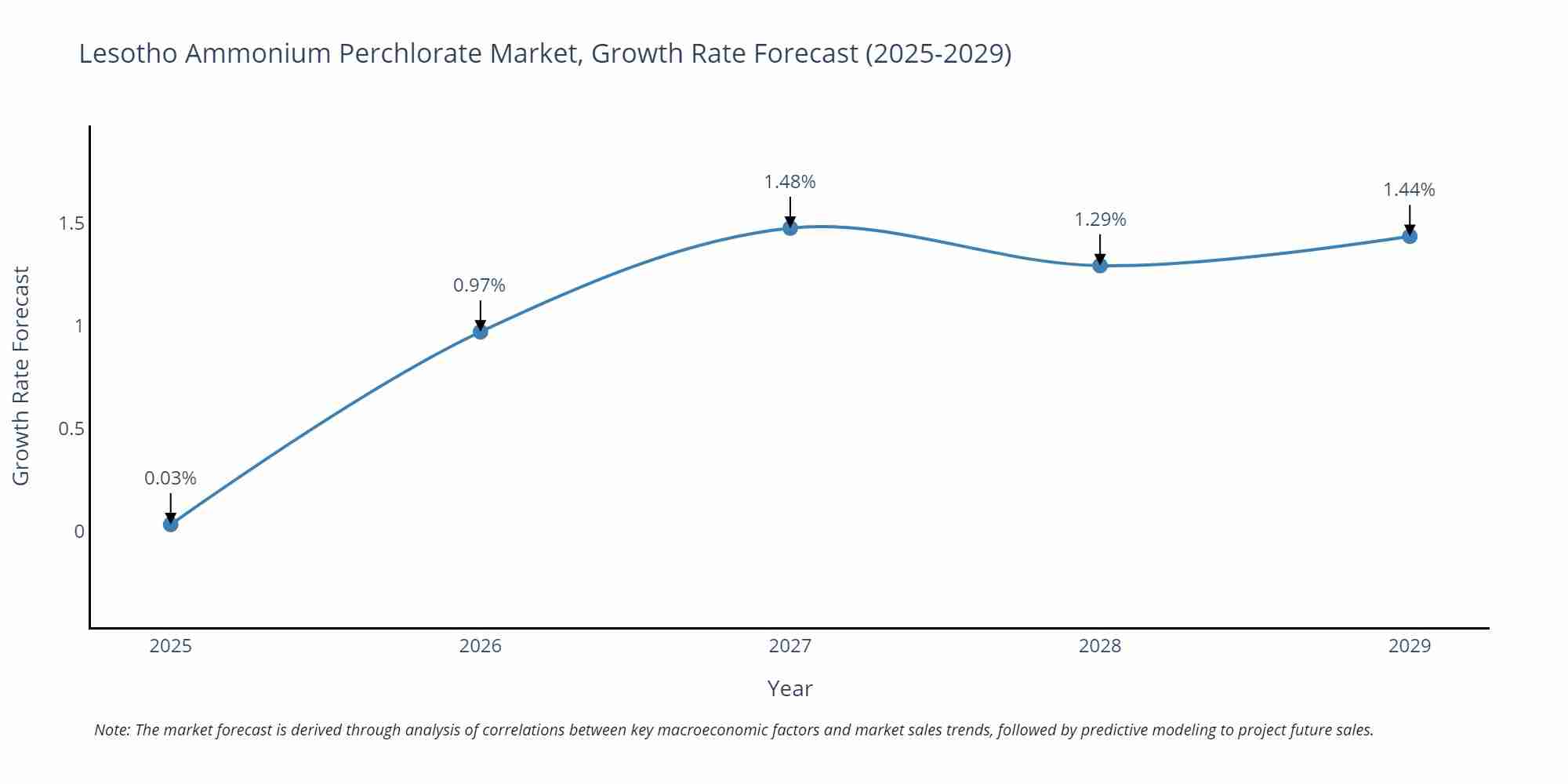 Lesotho Ammonium Perchlorate Market Growth Rate