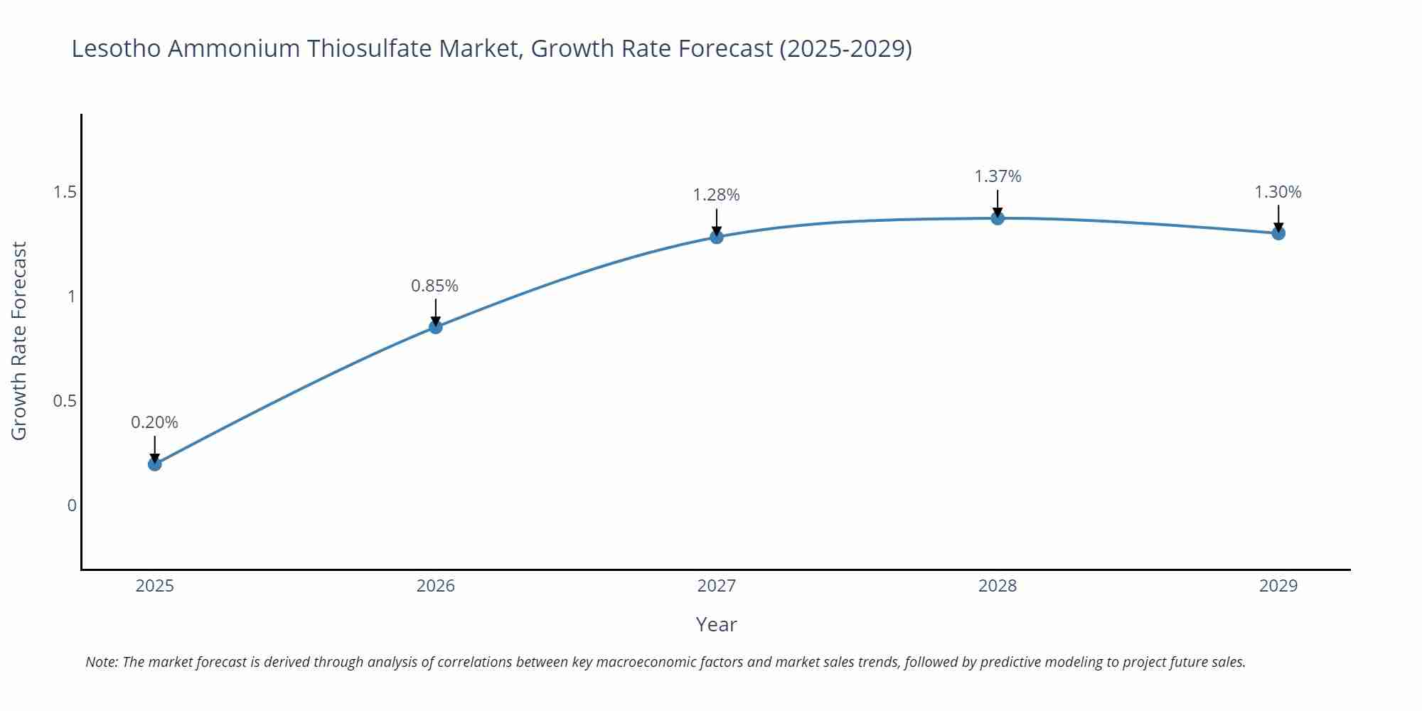 Lesotho Ammonium Thiosulfate Market Growth Rate