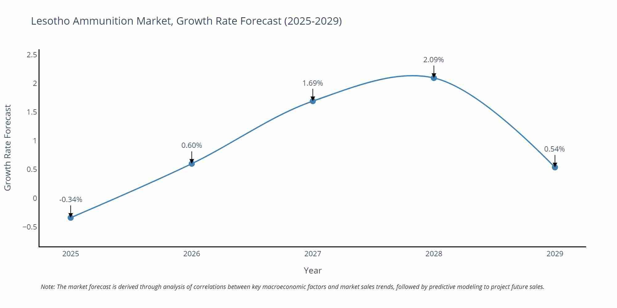 Lesotho Ammunition Market Growth Rate