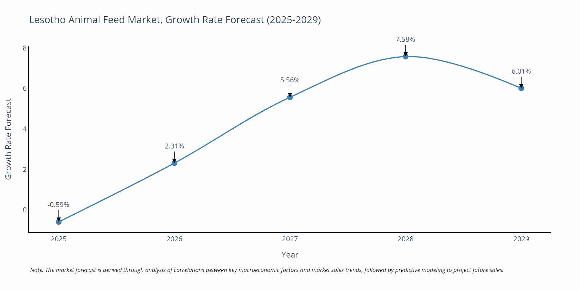 Lesotho Animal Feed Market Size Growth Rate
