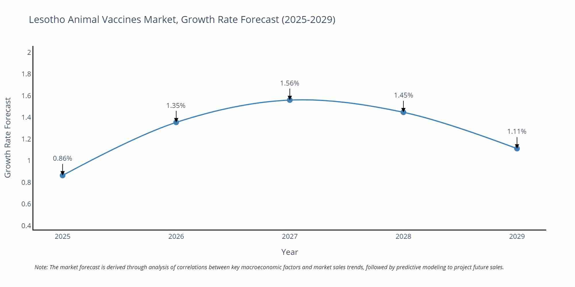 Lesotho Animal Vaccines Market Growth Rate