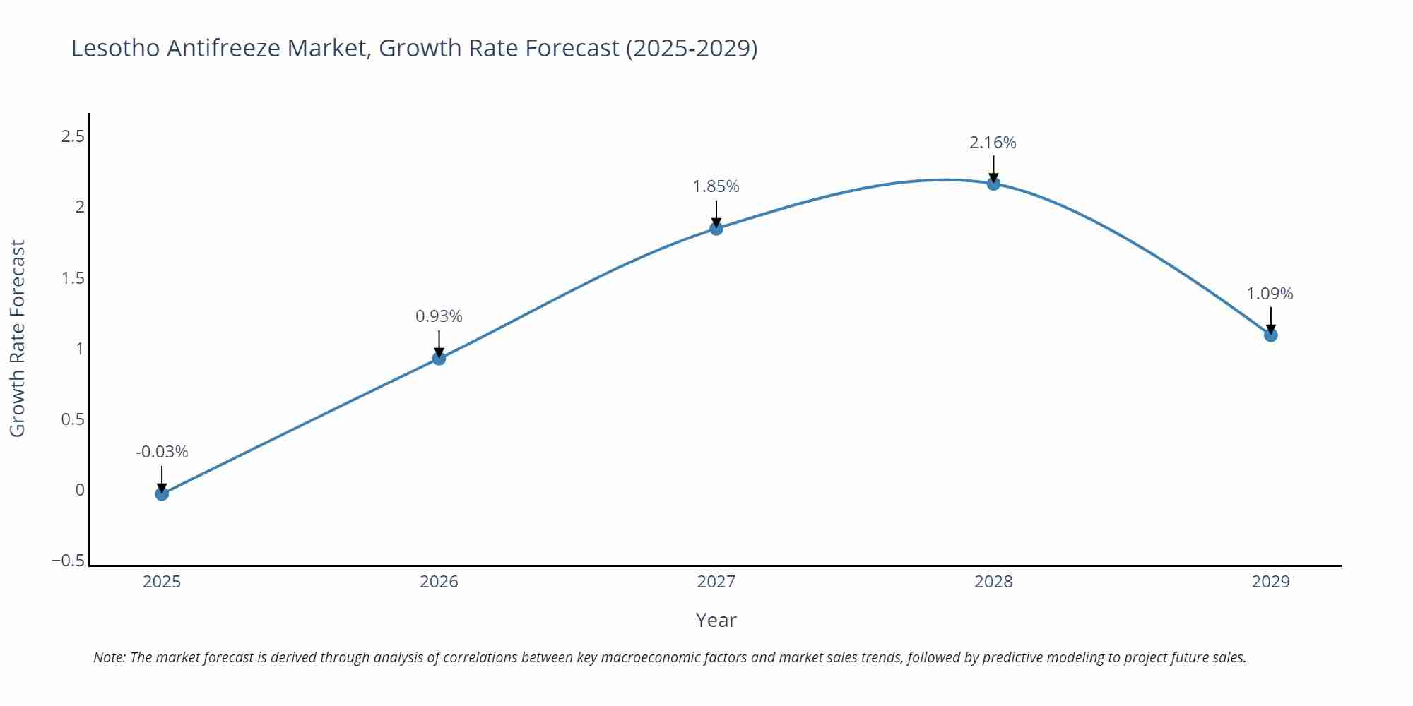 Lesotho Antifreeze Market Growth Rate