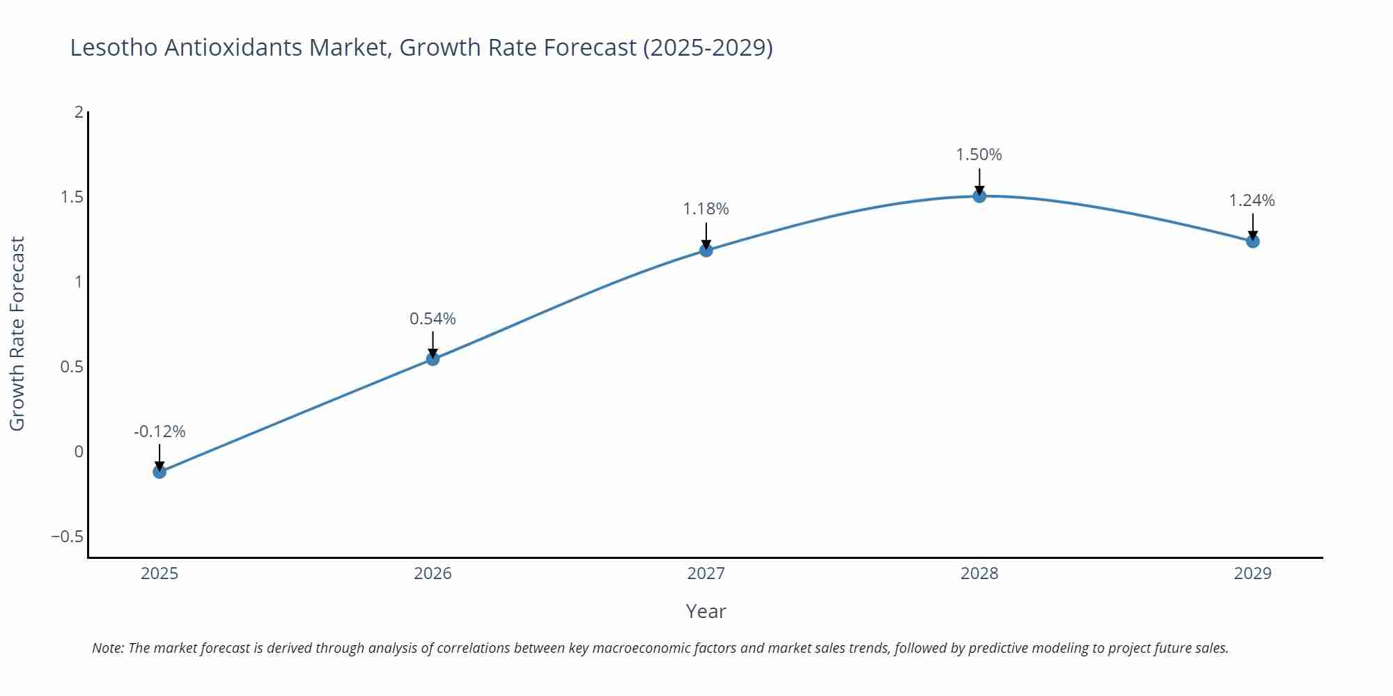 Lesotho Antioxidants Market Growth Rate