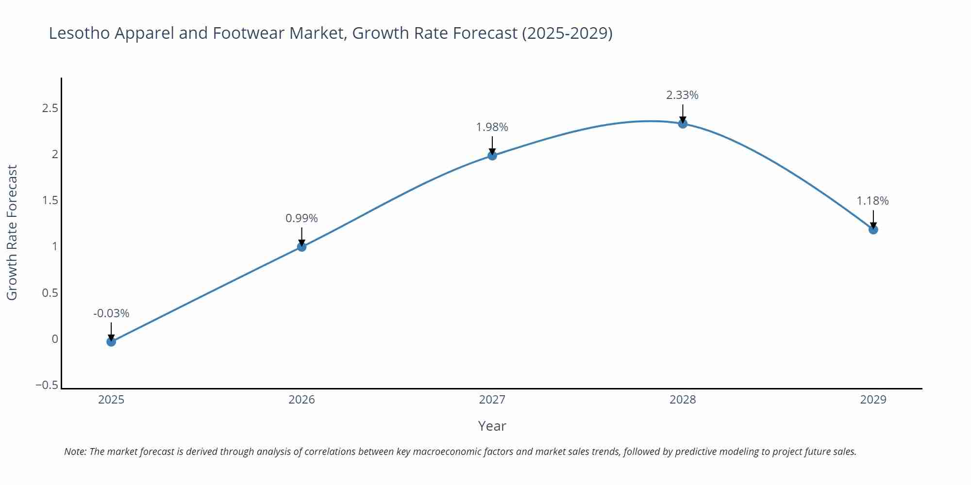 Lesotho Apparel and Footwear Market Size Growth Rate