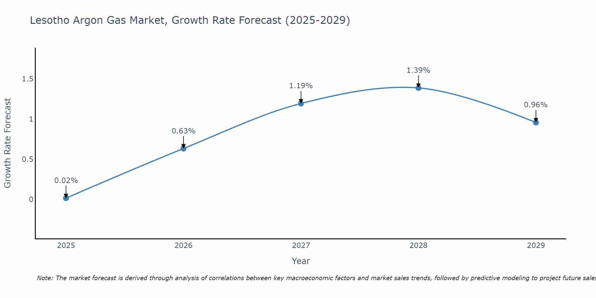 Lesotho Argon Gas Market Growth Rate