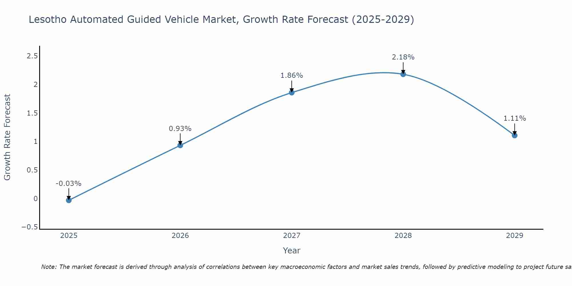 Lesotho Automated Guided Vehicle Market Growth Rate
