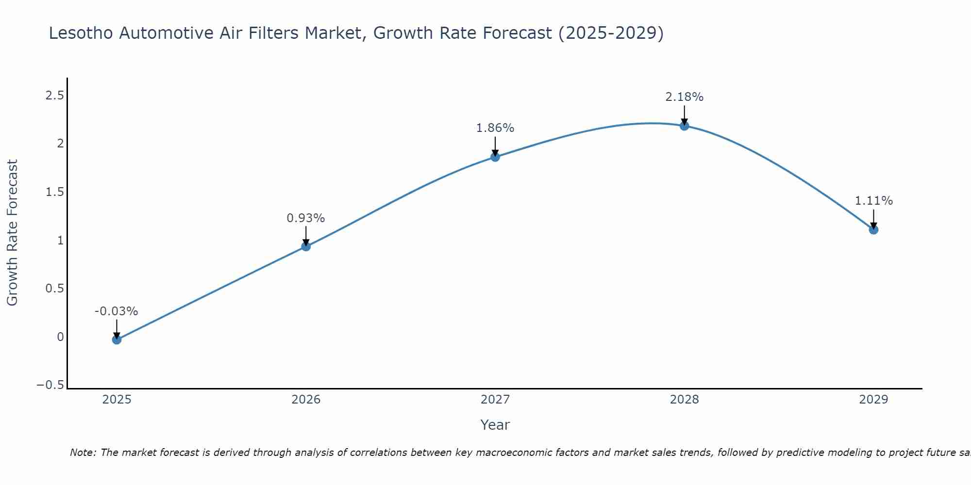 Lesotho Automotive Air Filters Market Size Growth Rate