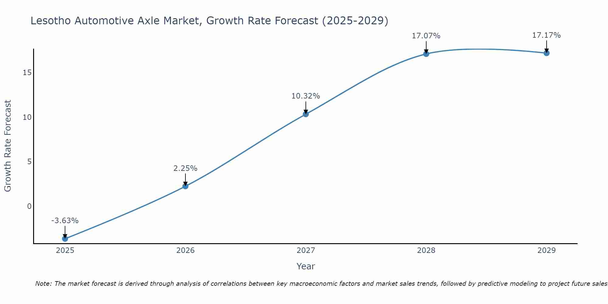 Lesotho Automotive Axle Market Growth Rate