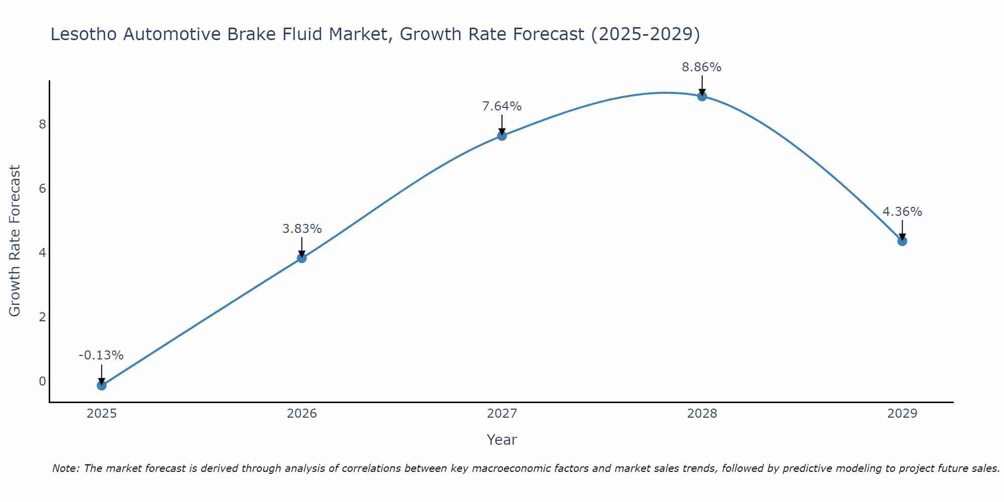 Lesotho Automotive Brake Fluid Market Growth Rate