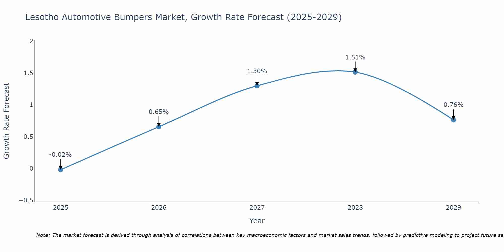 Lesotho Automotive Bumpers Market Growth Rate