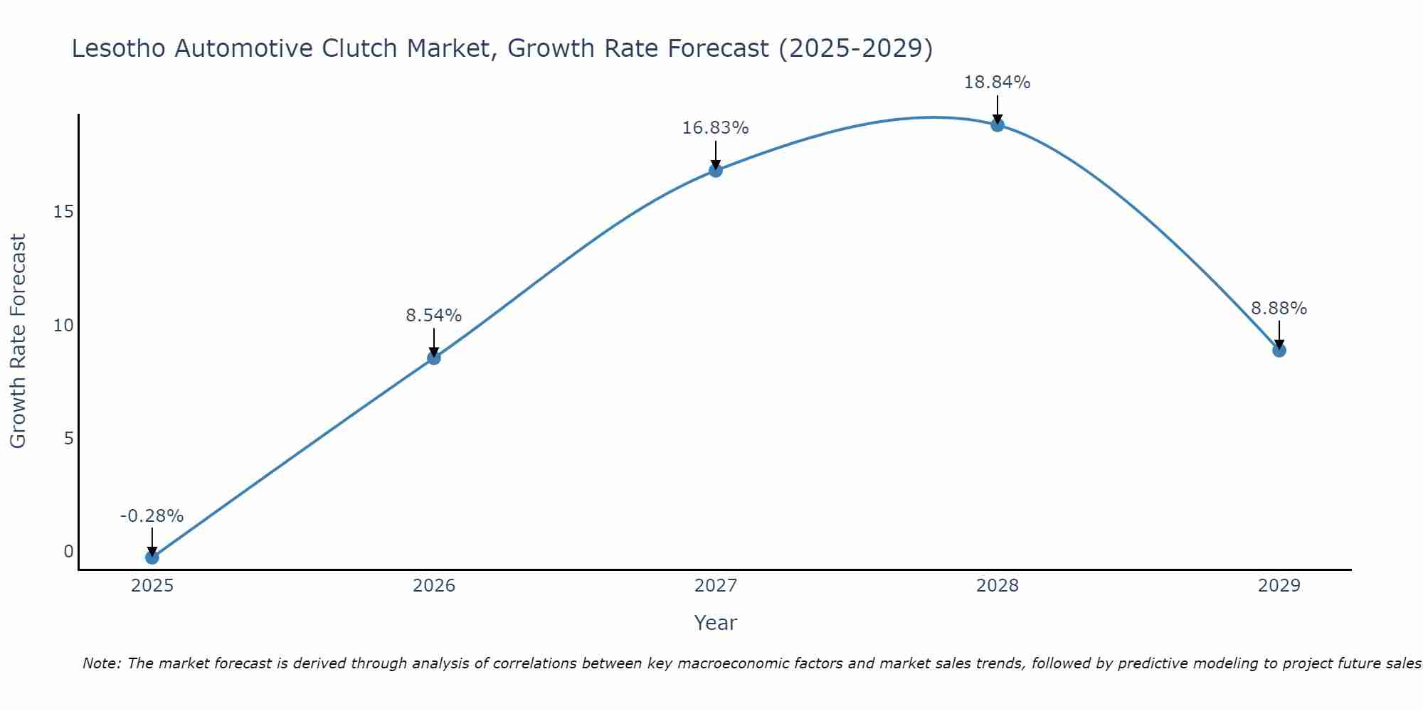 Lesotho Automotive Clutch Market Size Growth Rate
