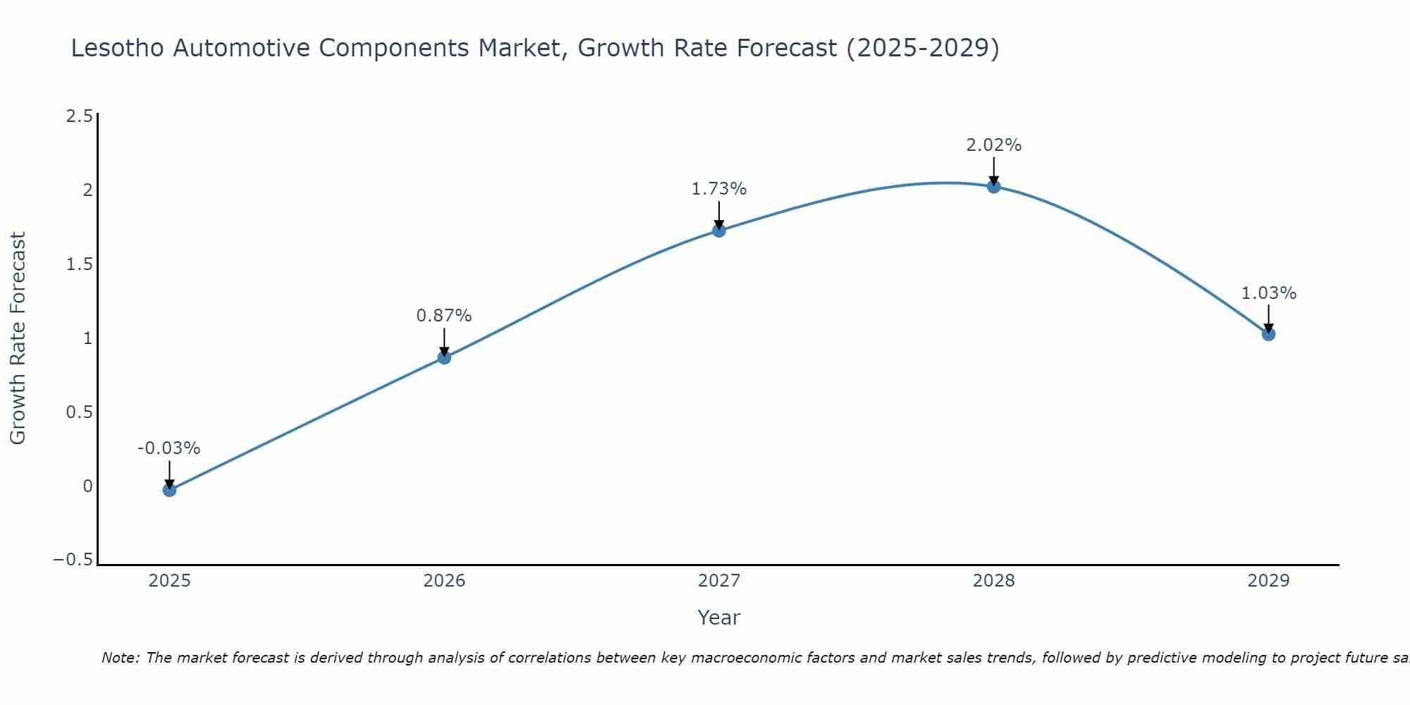 Lesotho Automotive Components Market Growth Rate