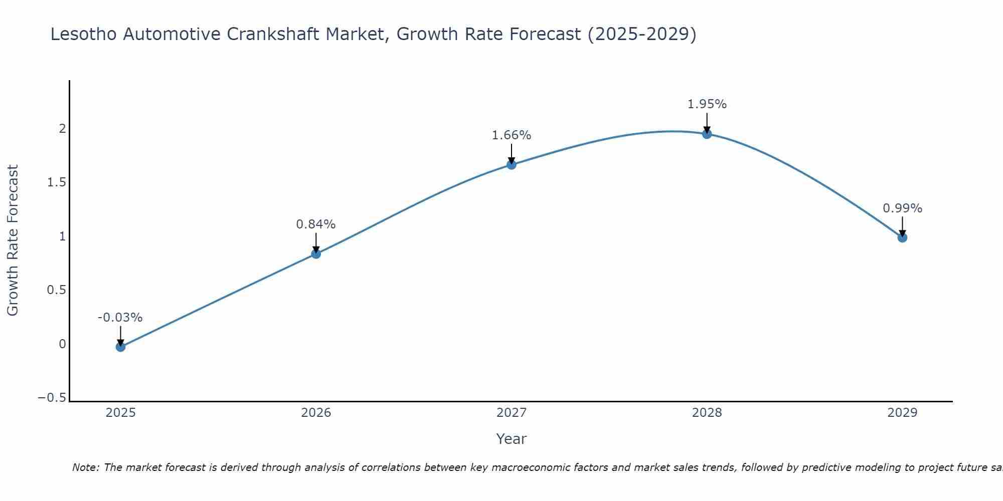 Lesotho Automotive Crankshaft Market Growth Rate
