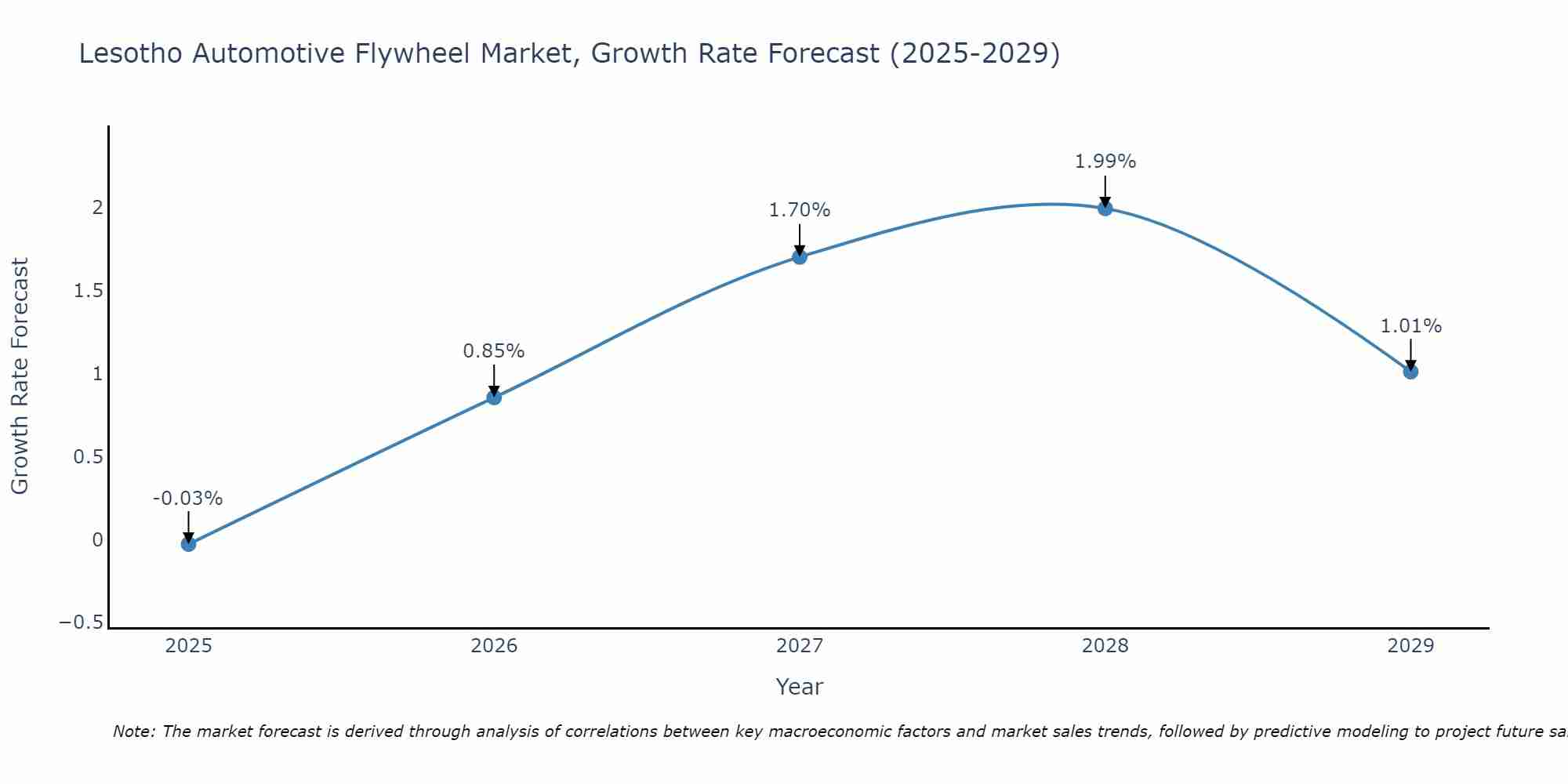 Lesotho Automotive Flywheel Market Growth Rate