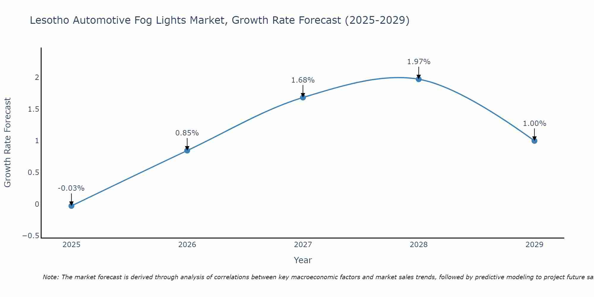 Lesotho Automotive Fog Lights Market Size Growth Rate