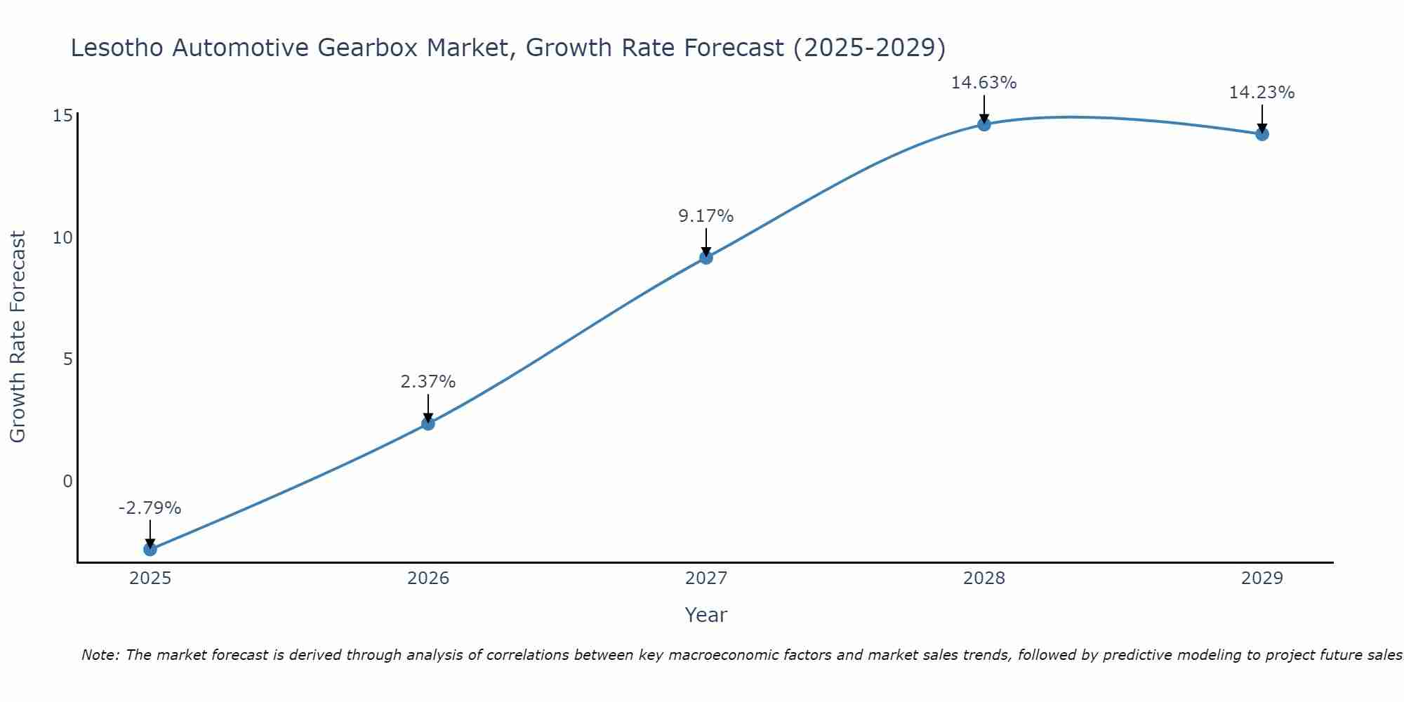 Lesotho Automotive Gearbox Market Size Growth Rate