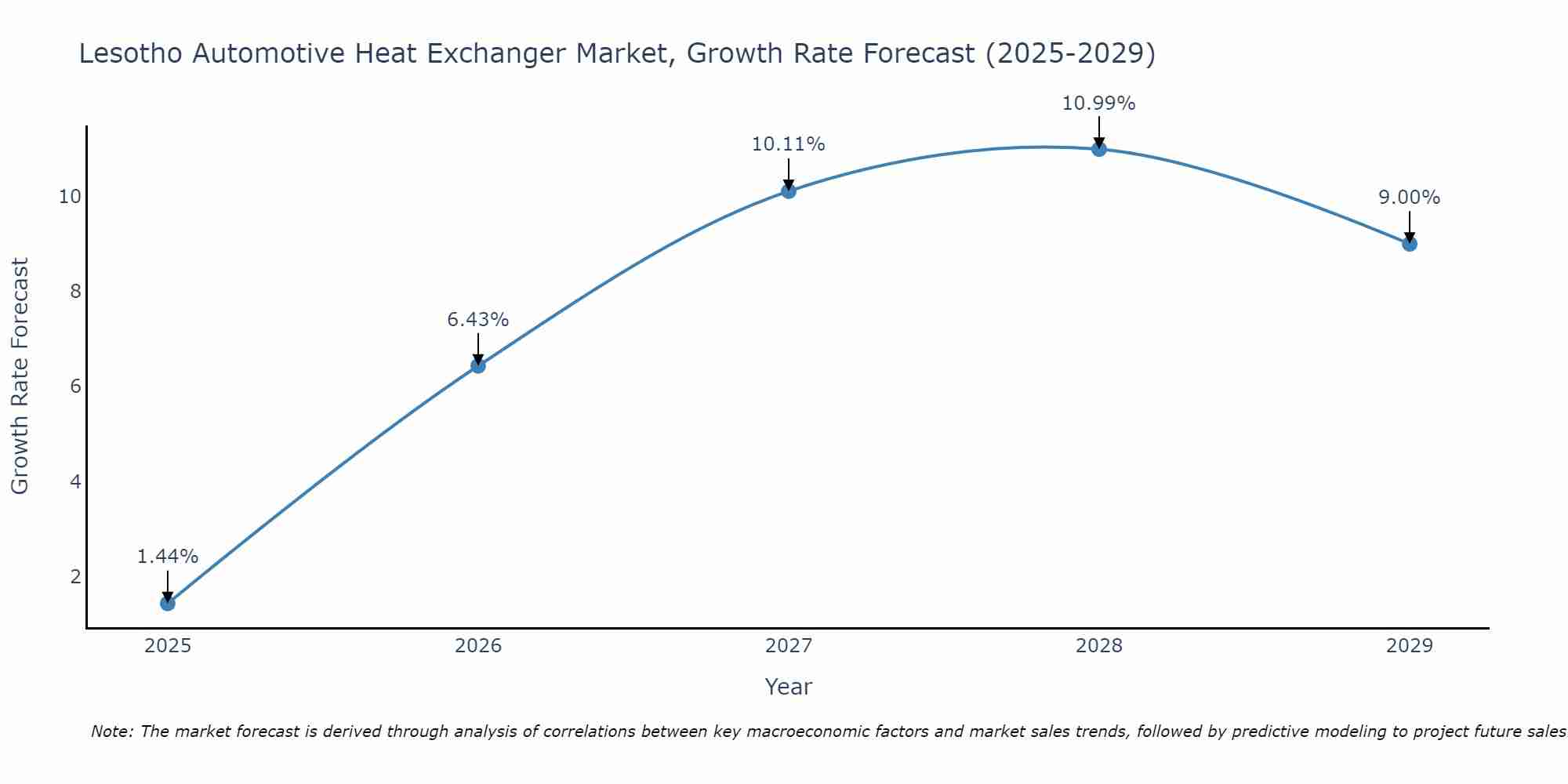 Lesotho Automotive Heat Exchanger Market Growth Rate