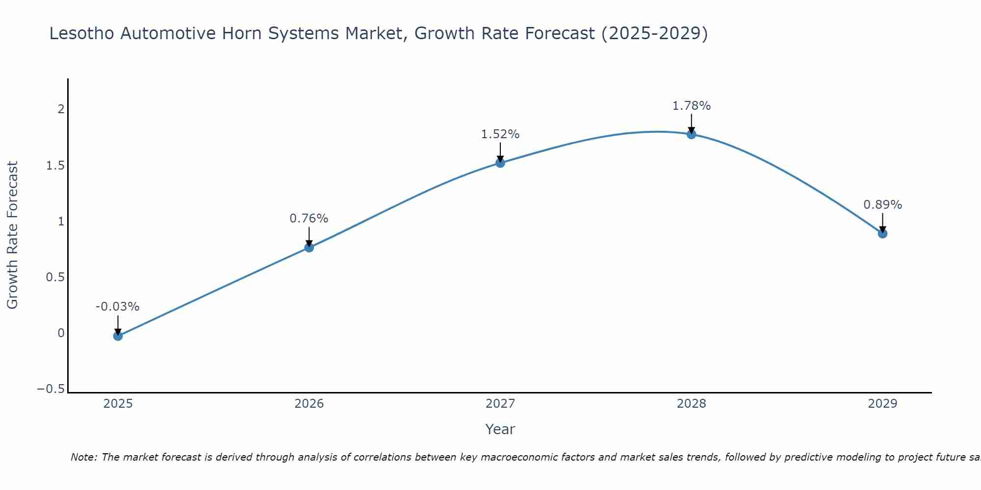 Lesotho Automotive Horn Systems Market Growth Rate