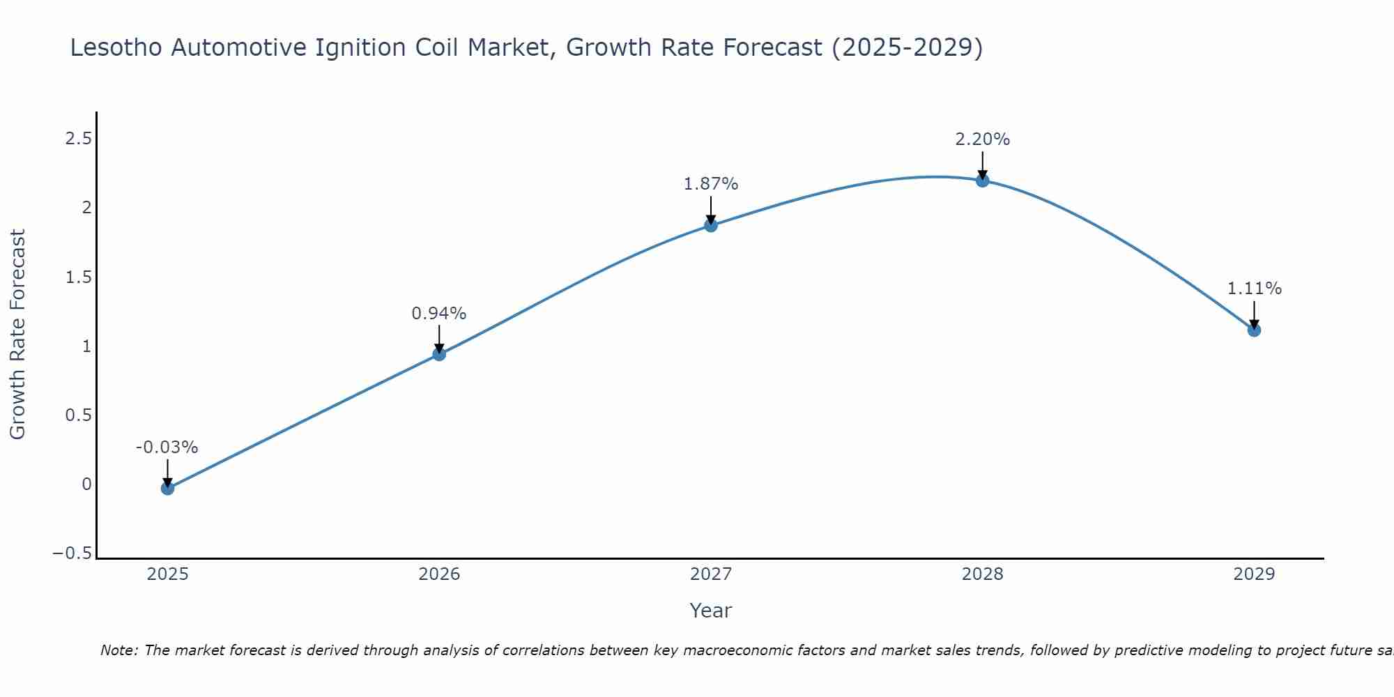 Lesotho Automotive Ignition Coil Market Growth Rate