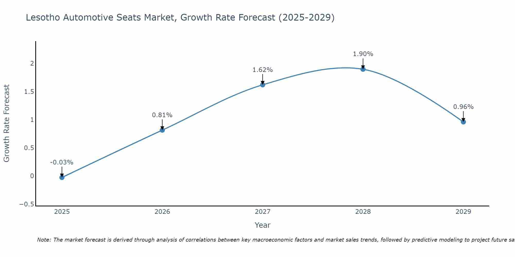 Lesotho Automotive Seats Market Growth Rate