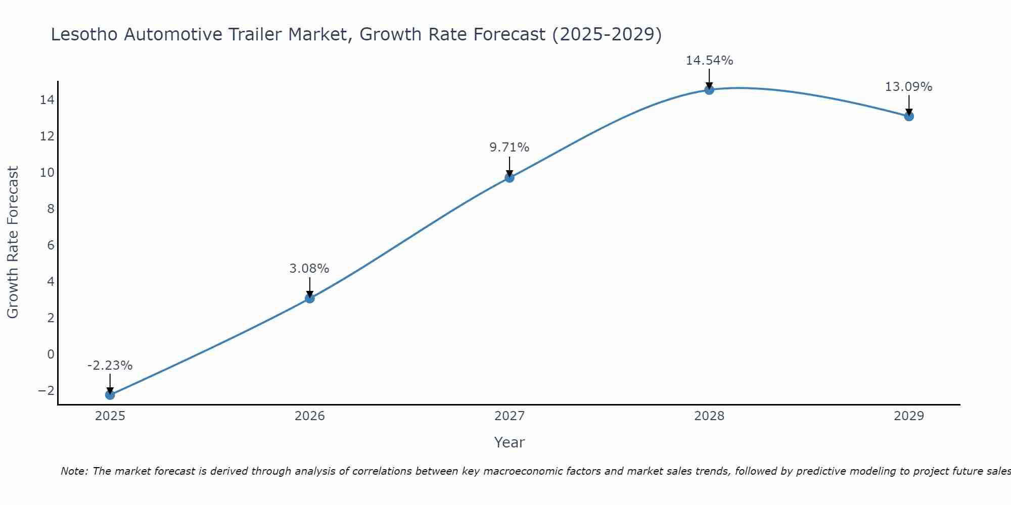 Lesotho Automotive Trailer Market Size Growth Rate