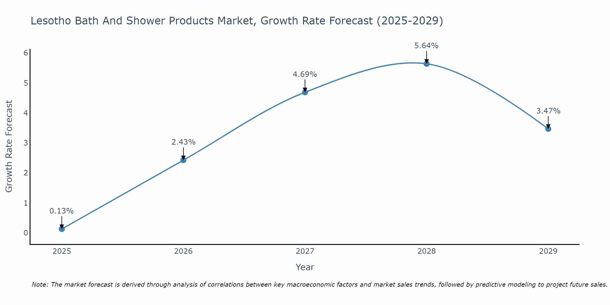 Lesotho Bath And Shower Products Market Size Growth Rate