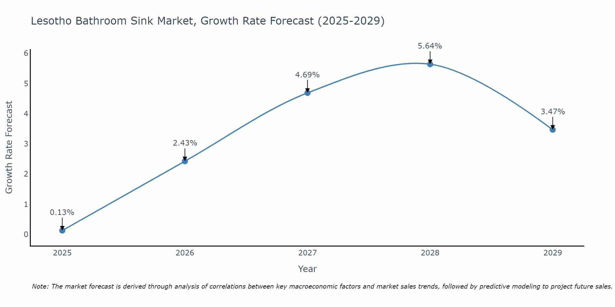 Lesotho Bathroom Sink Market Growth Rate