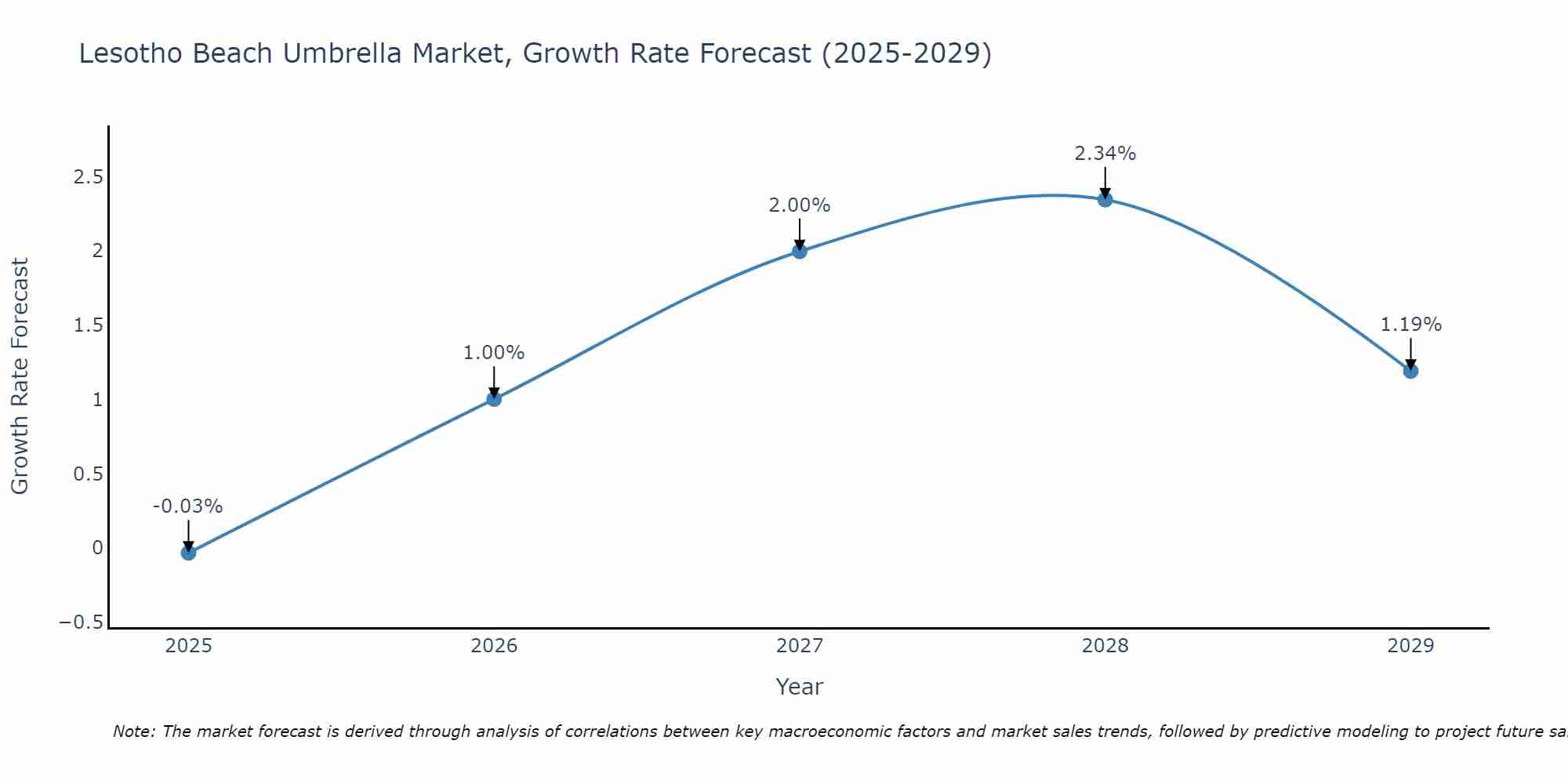 Lesotho Beach Umbrella Market Growth Rate
