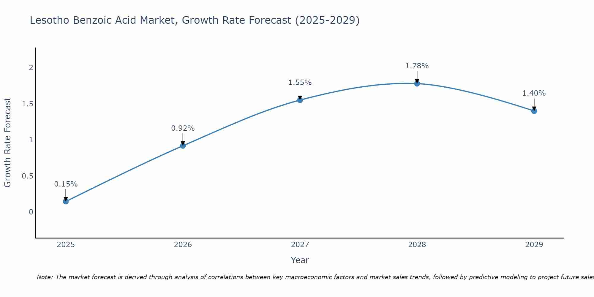 Lesotho Benzoic Acid Market Growth Rate