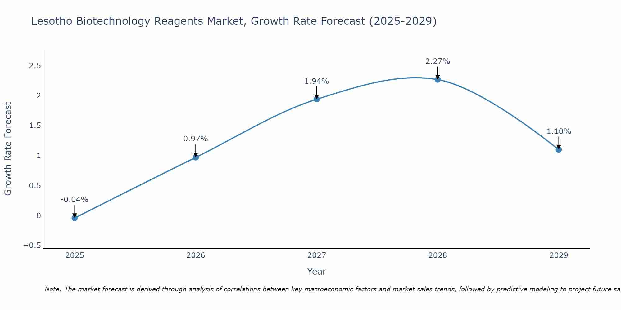 Lesotho Biotechnology Reagents Market Growth Rate