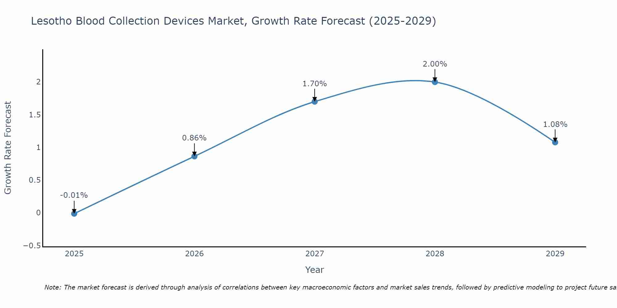 Lesotho Blood Collection Devices Market Size Growth Rate