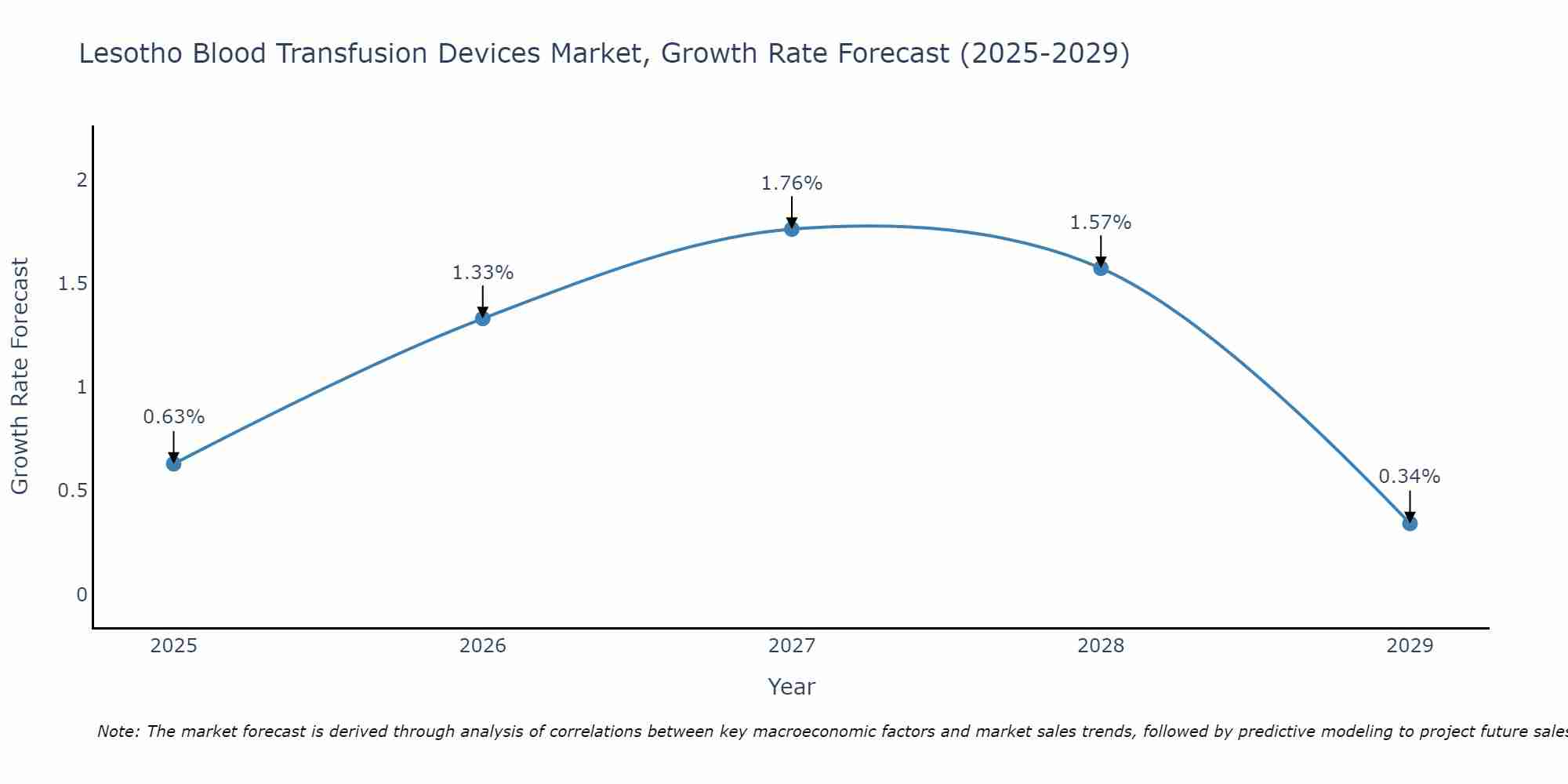 Lesotho Blood Transfusion Devices Market Growth Rate