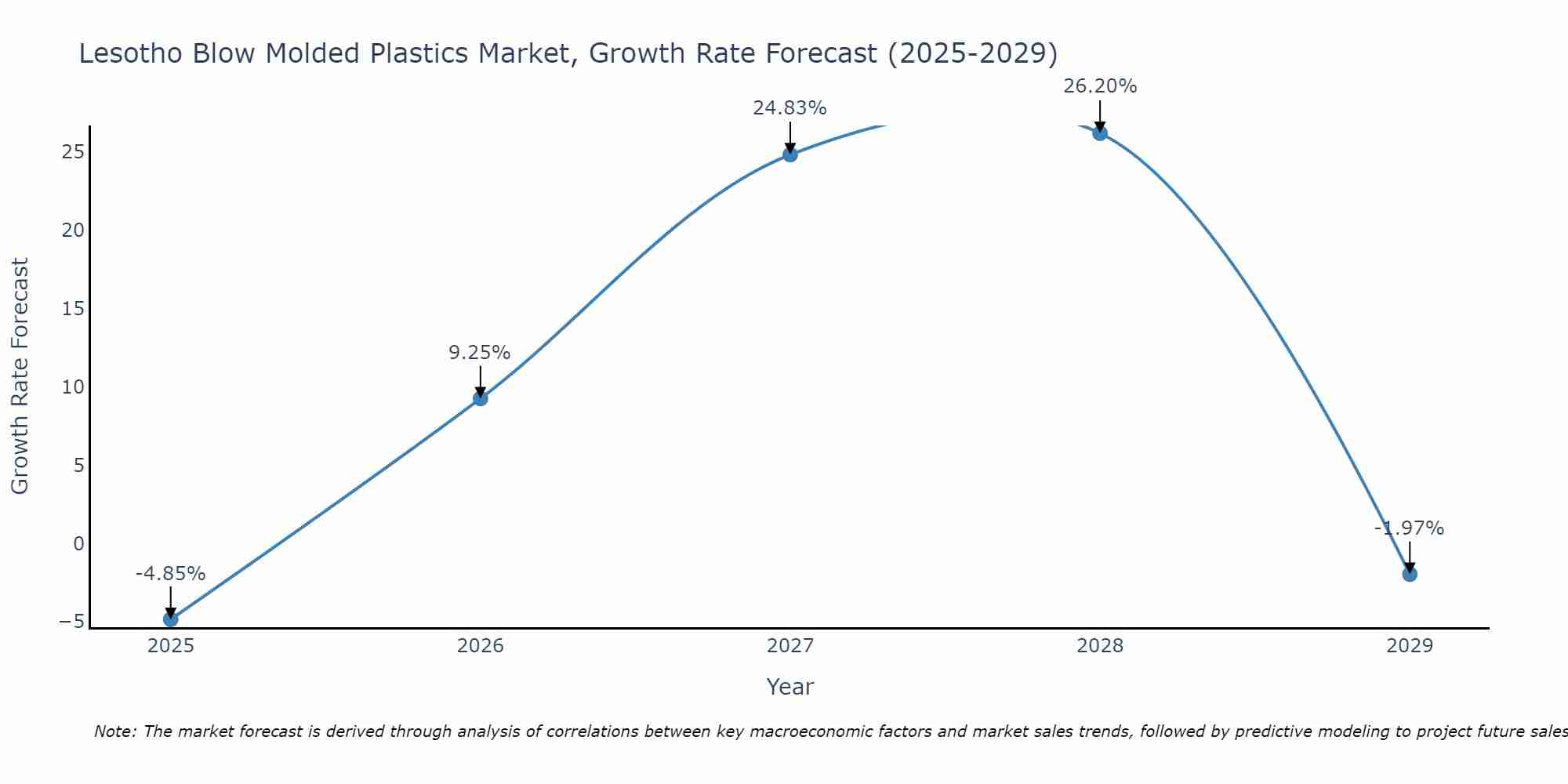 Lesotho Blow Molded Plastics Market Growth Rate