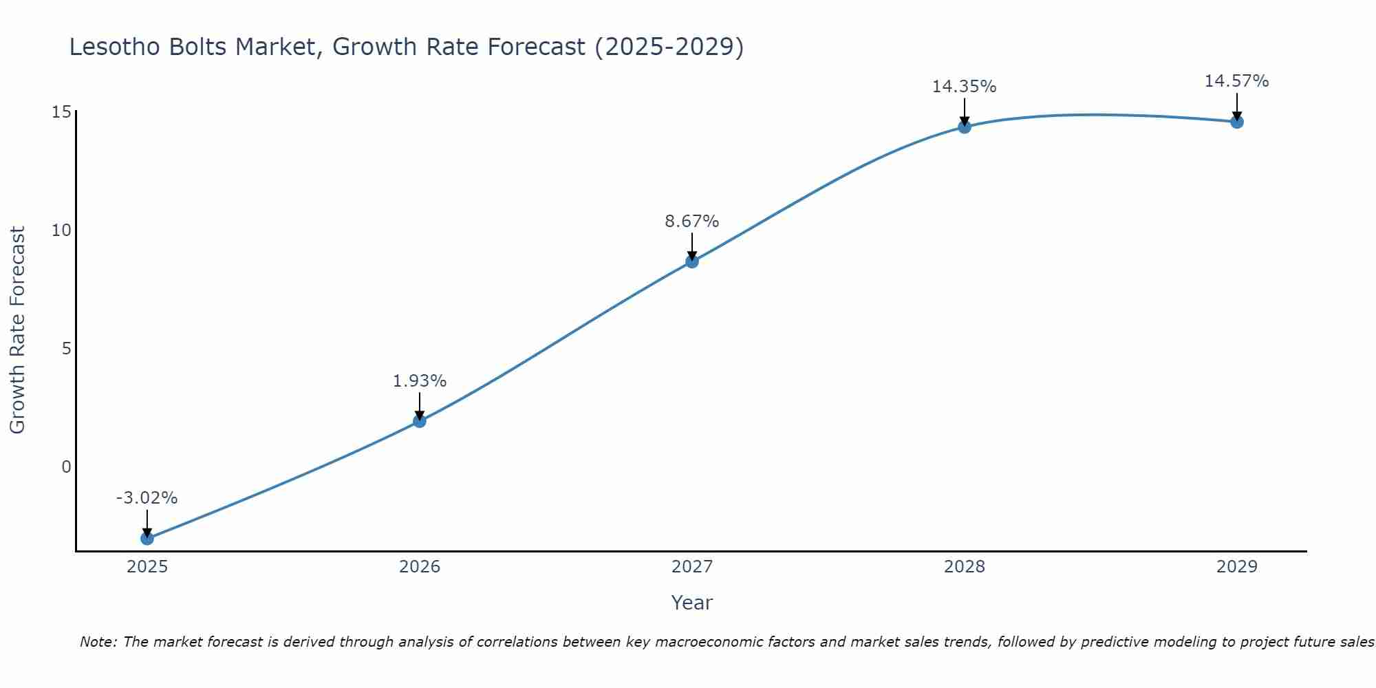 Lesotho Bolts Market Growth Rate