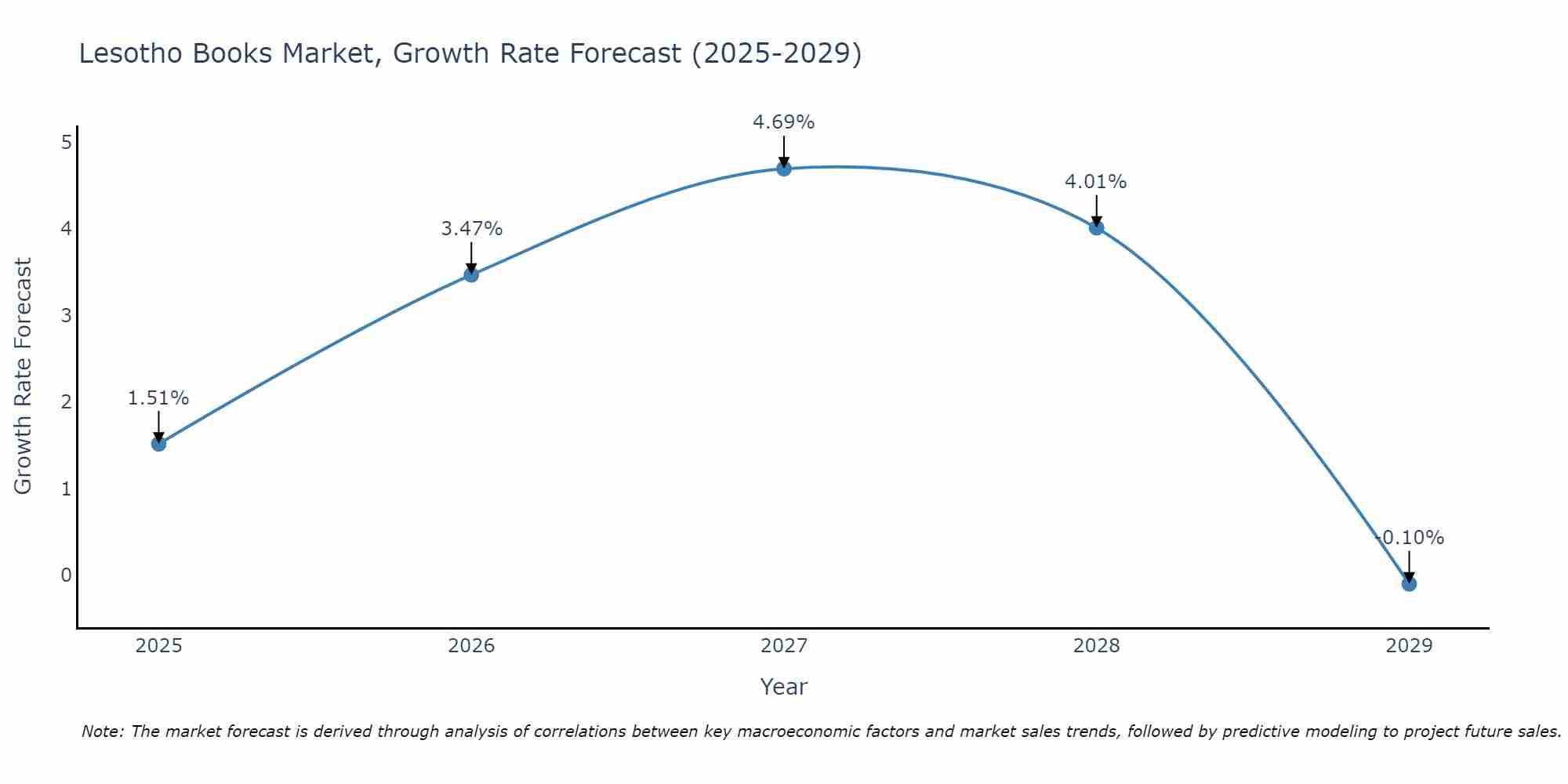 Lesotho Books Market Growth Rate