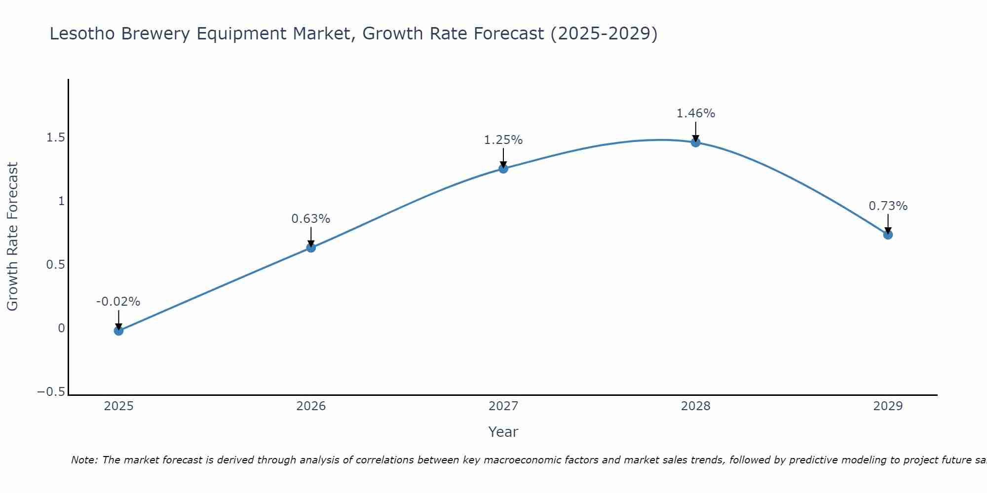 Lesotho Brewery Equipment Market Growth Rate