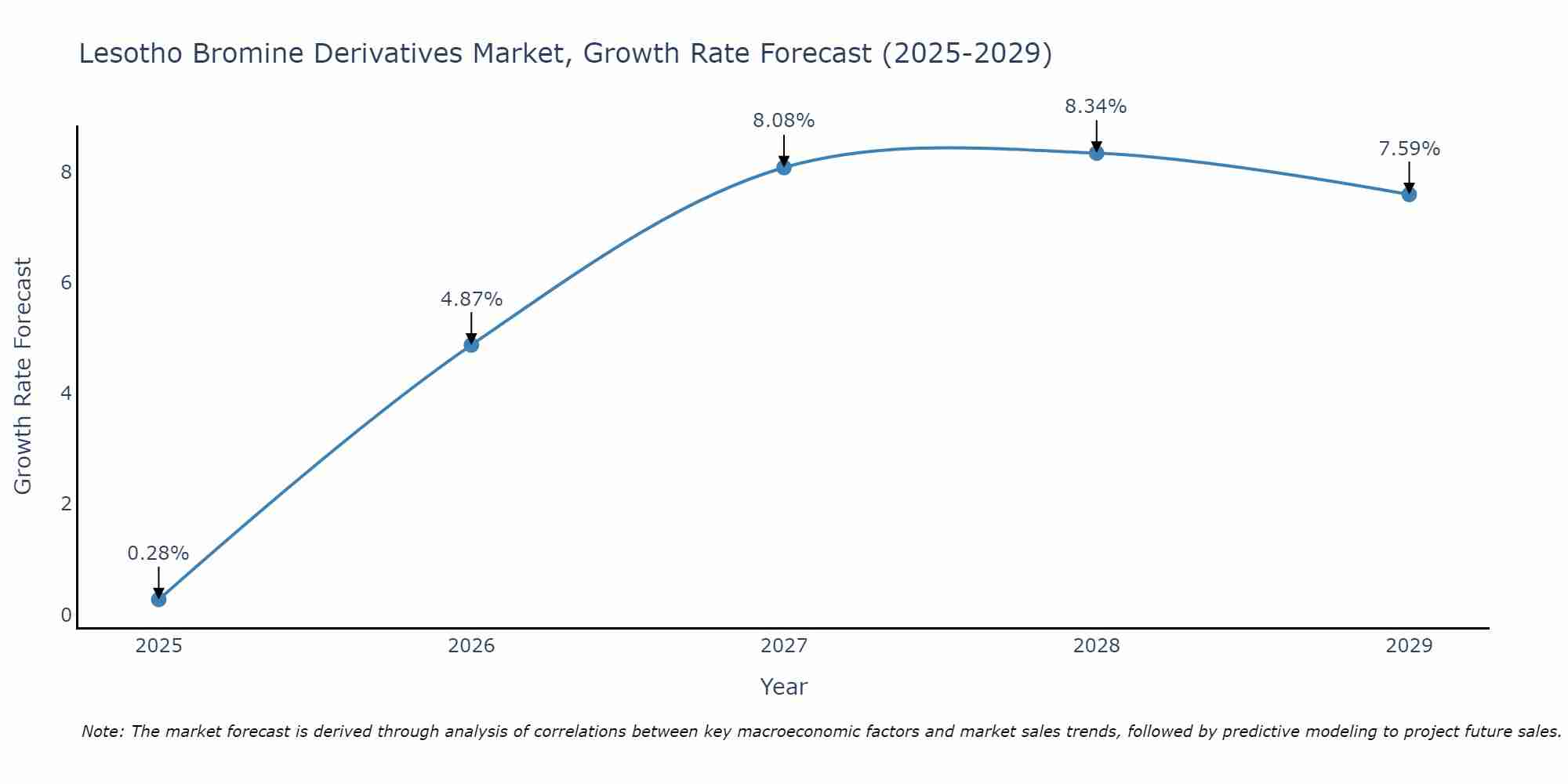 Lesotho Bromine Derivatives Market Growth Rate