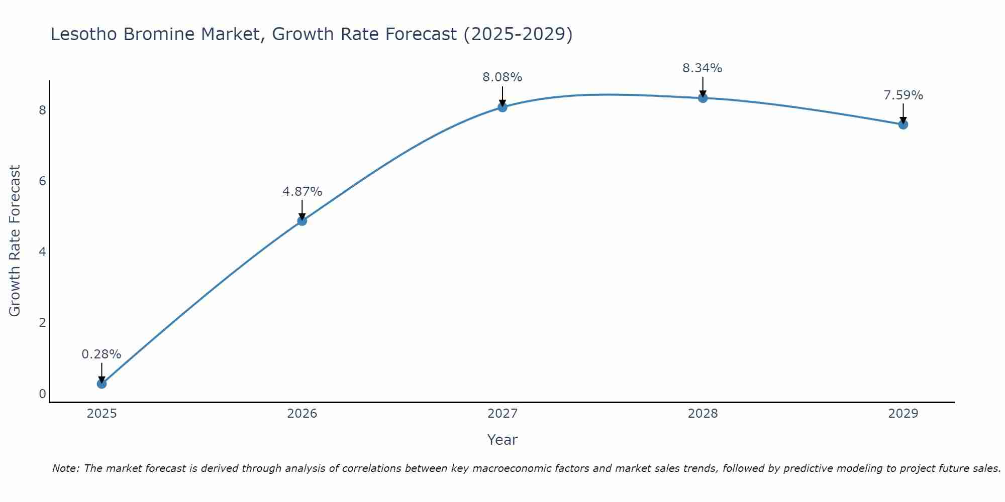 Lesotho Bromine Market Growth Rate