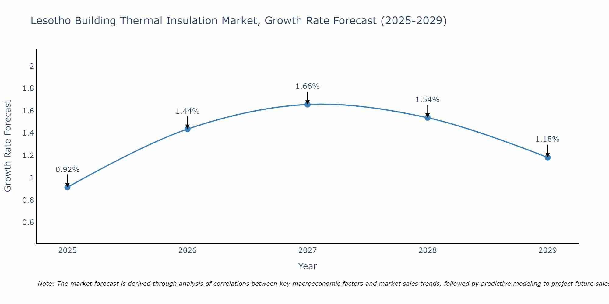 Lesotho Building Thermal Insulation Market Size Growth Rate