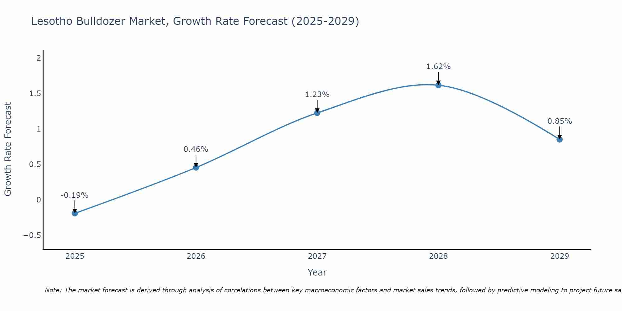 Lesotho Bulldozer Market Growth Rate