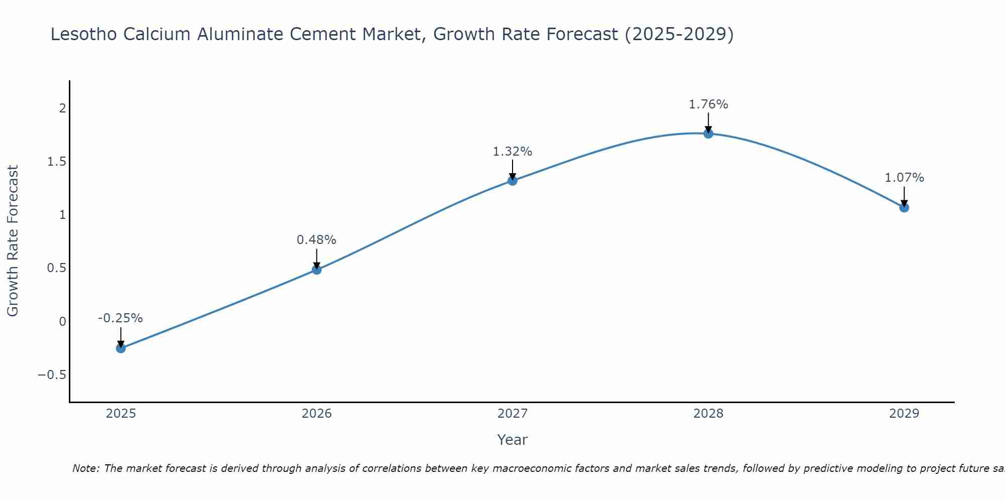 Lesotho Calcium Aluminate Cement Market Growth Rate