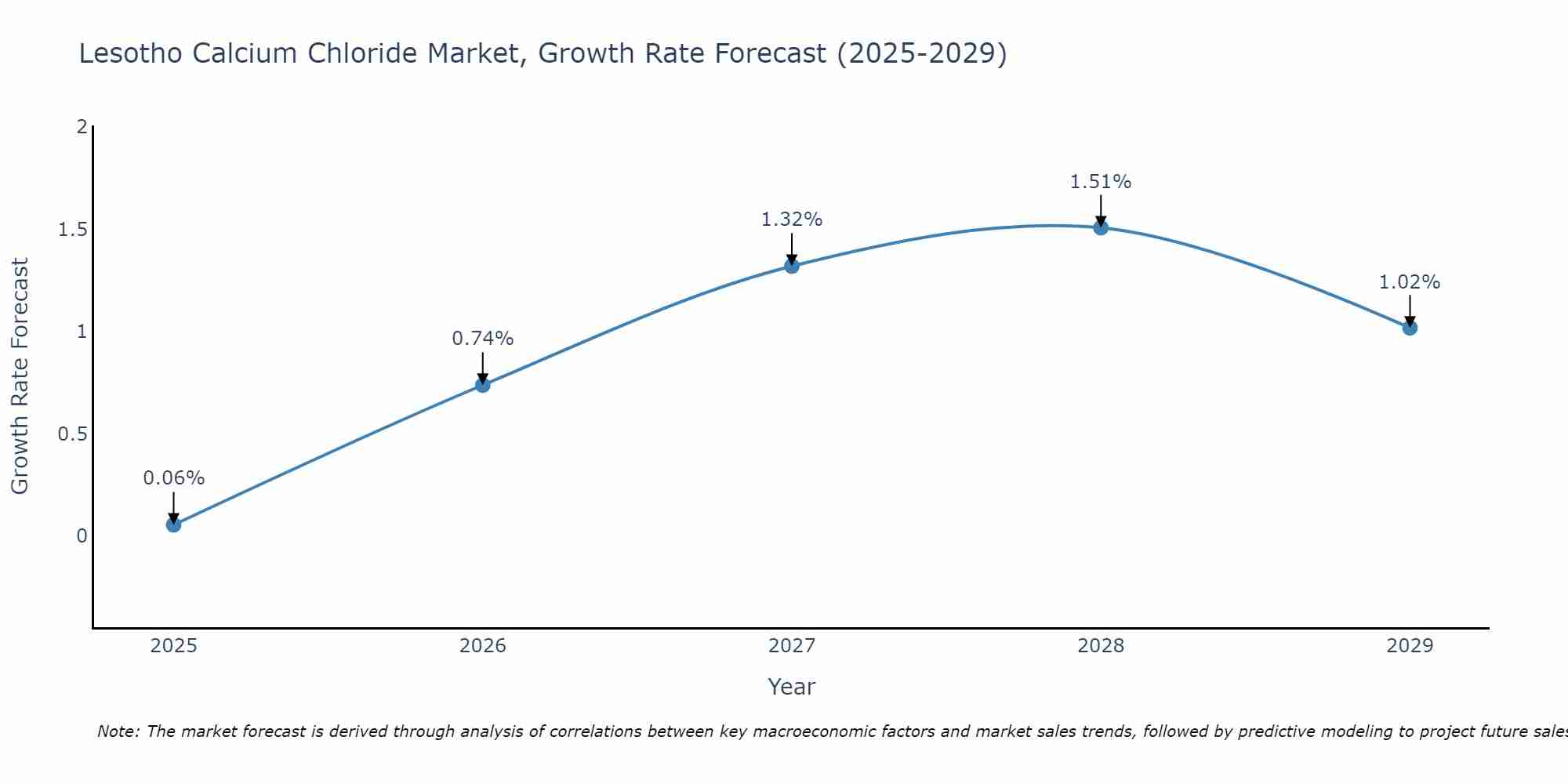 Lesotho Calcium Chloride Market Growth Rate