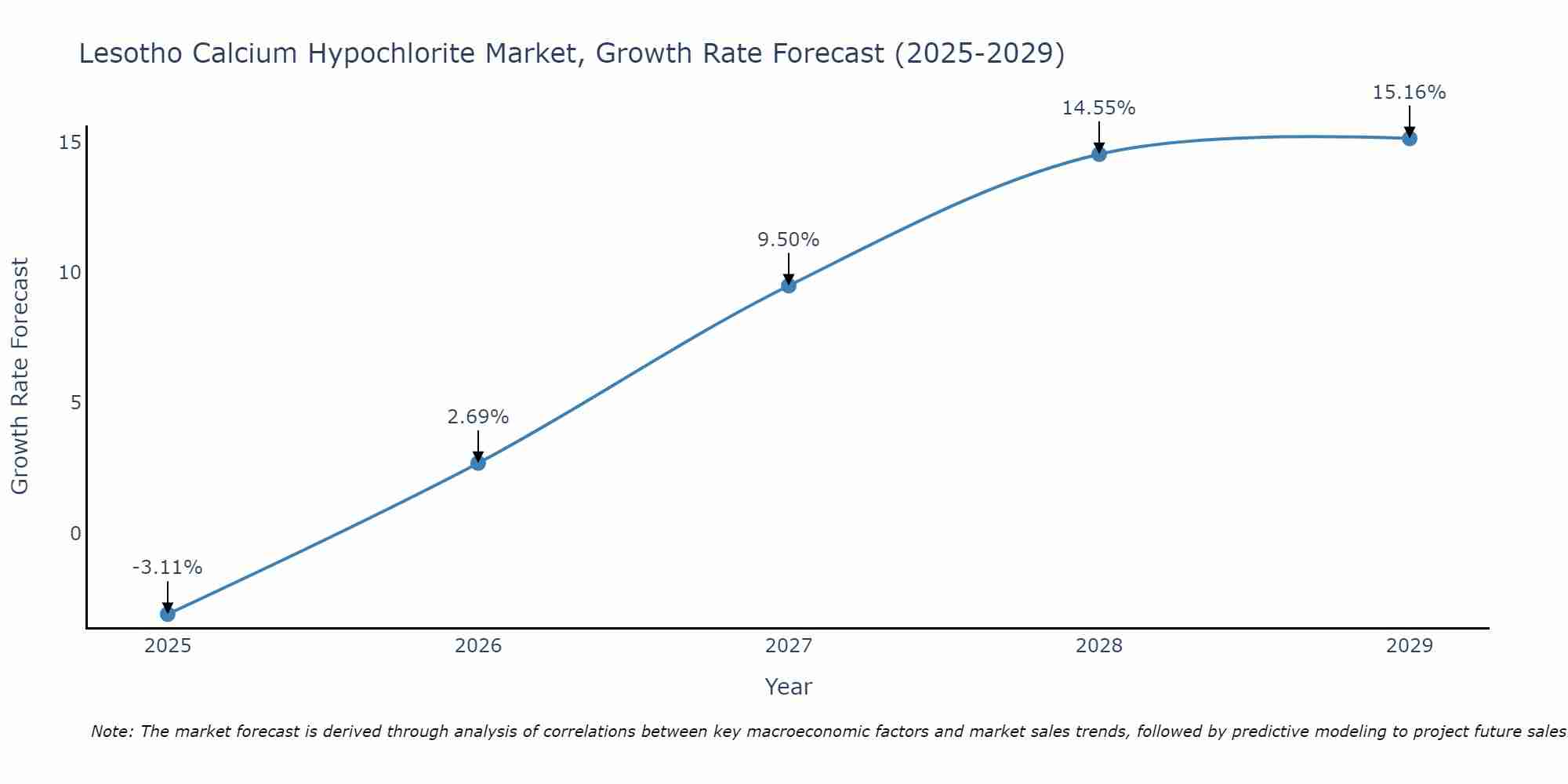 Lesotho Calcium Hypochlorite Market Growth Rate