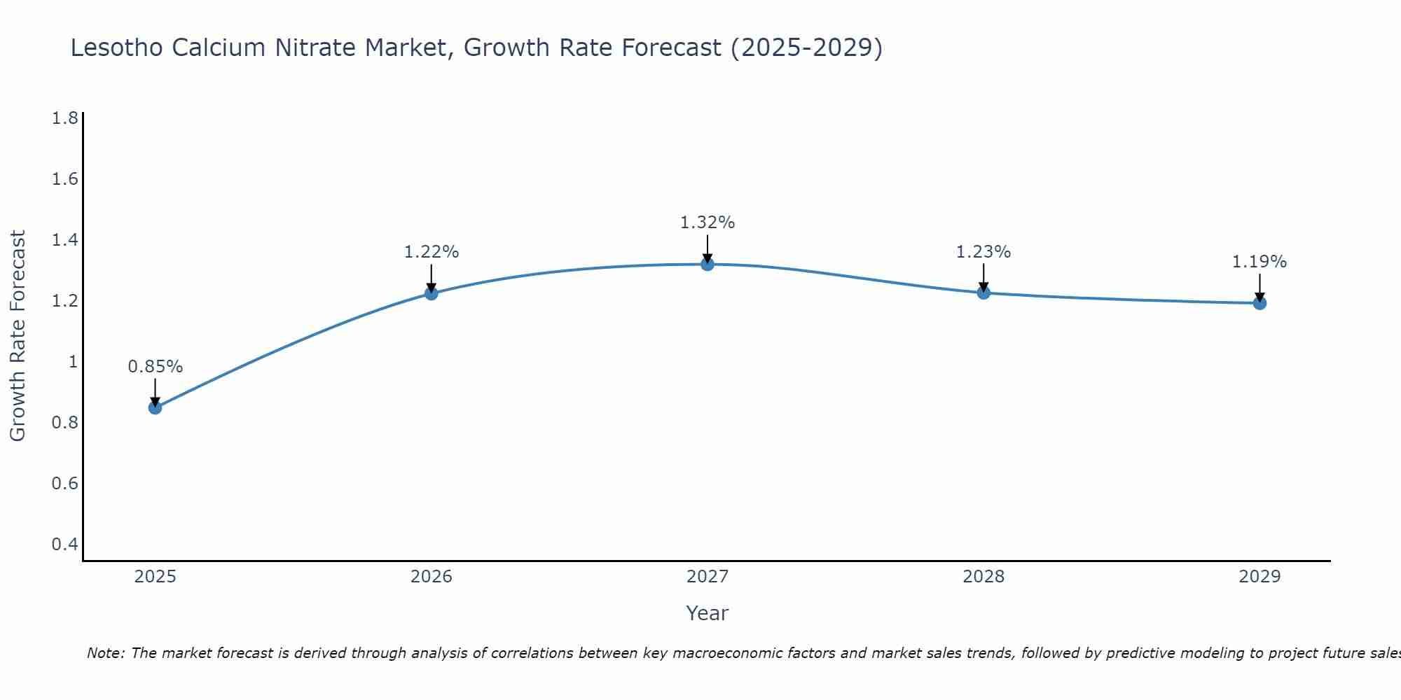 Lesotho Calcium Nitrate Market Size Growth Rate