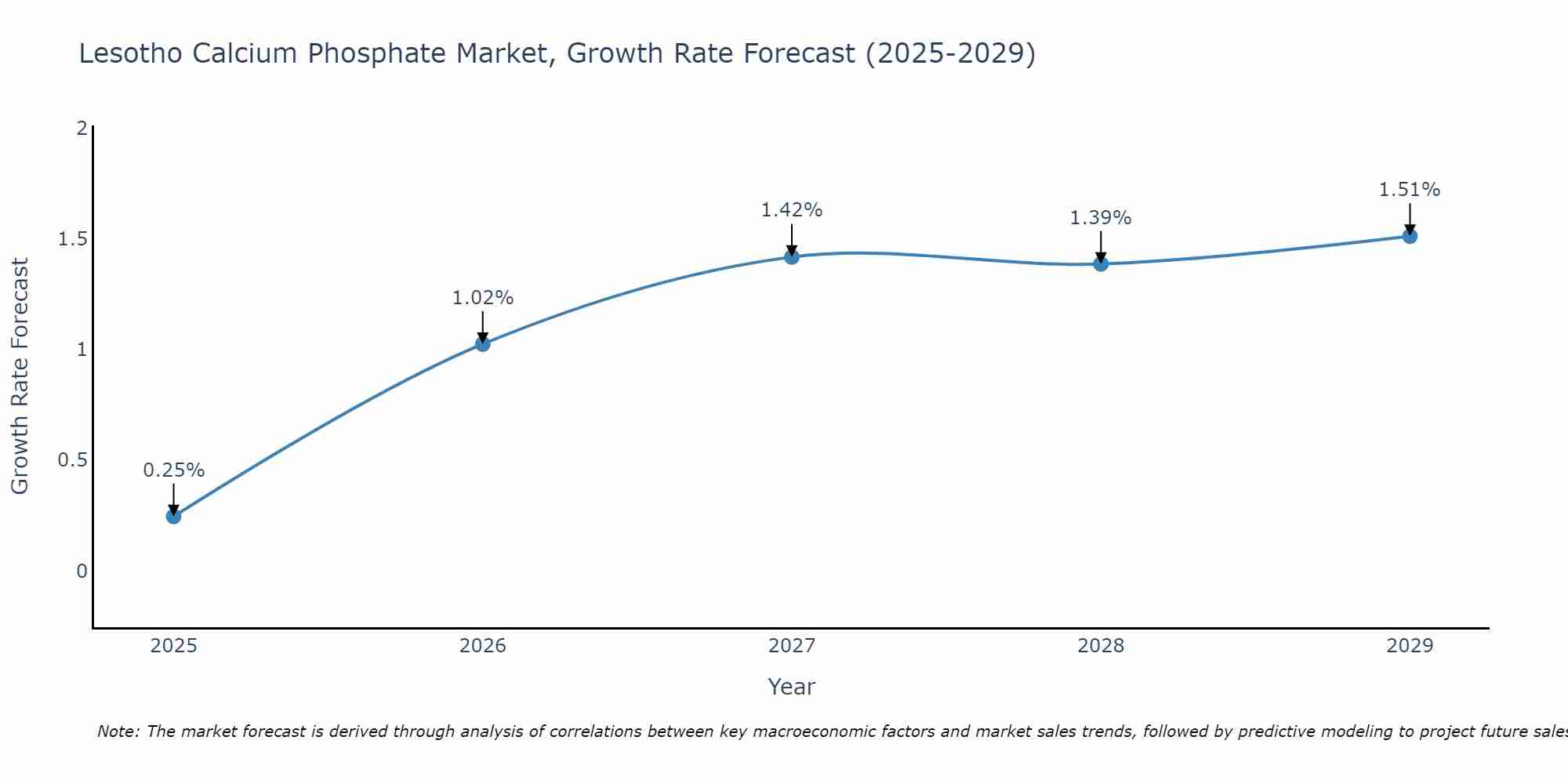 Lesotho Calcium Phosphate Market Growth Rate